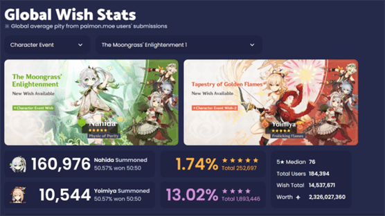Нахида самый продаваемый персонаж в Genshin Impact