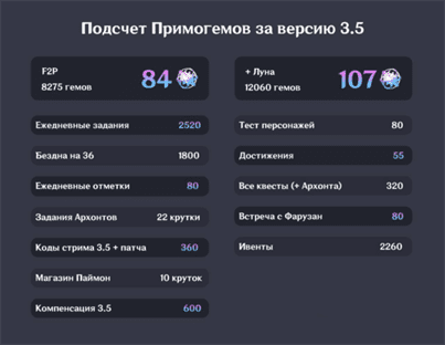Genshin Impact: сколько примогем можно получить за патч 3.5