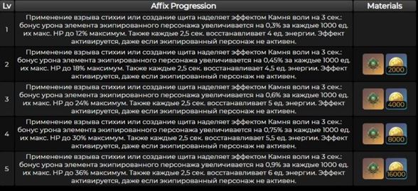 Genshin Impact: Великолепие лазурного свода — как получить сигнатурку Бай Чжу и кому подходит